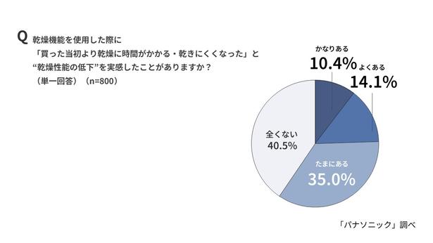 「タイパ家電」のはずが…約7割が「半乾き絶望」？ドラム式洗濯機ユーザーを悩ませる「隠れ電気代」と「維持パ」の罠