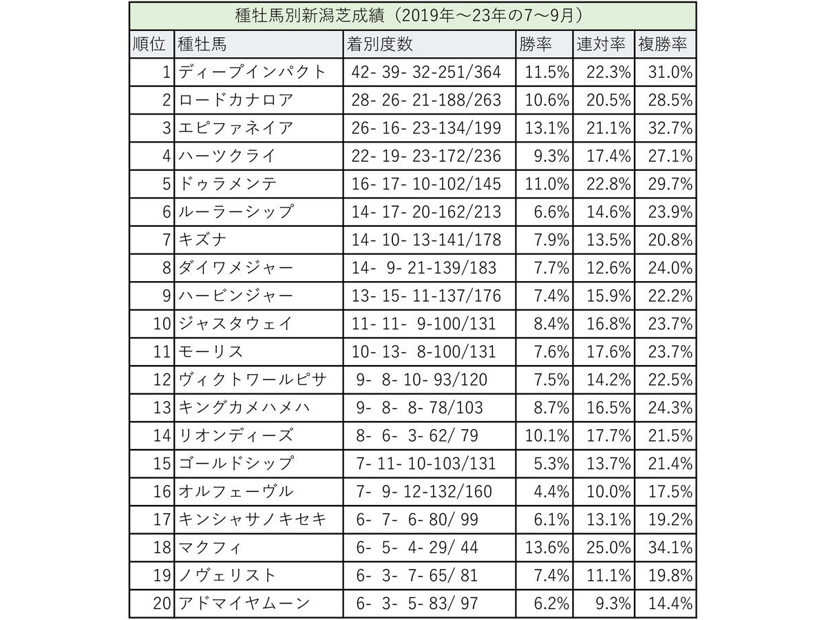 詳細データあり！夏競馬「新潟」「札幌」の種牡馬成績トップ20過去５年の傾向では、馬券的な妙味がありそうな馬が多数