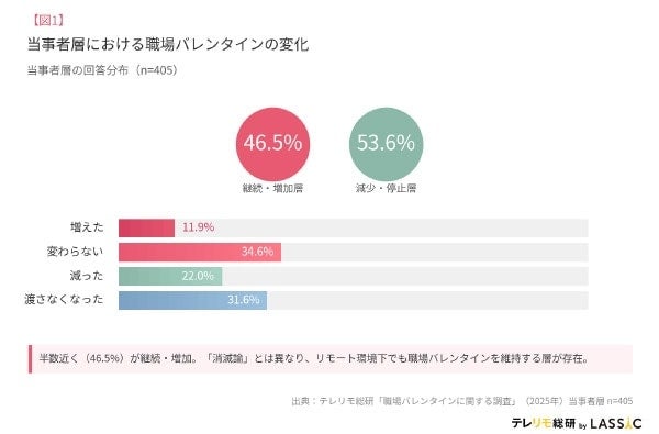 リモートワーク経験者の職場バレンタイン。20代の5人に1人が「増えた」と回答