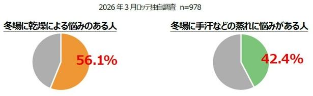 今からチェックしたい冬の最新防寒！ロッテから「乾燥と蒸れ」に応える2つの新作カイロが発売