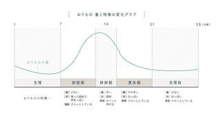 “おりもの”は女性の健康のサインに。異常な時の状態を知っておこう