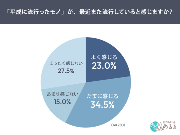 なぜいま、“平成に流行ったモノ”が再燃？若年女性の6割がブームを実感！