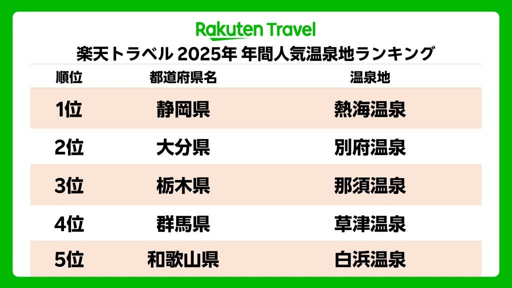 2025年の年間人気温泉地ランキング東日本有数の温泉が12年連続トップ！