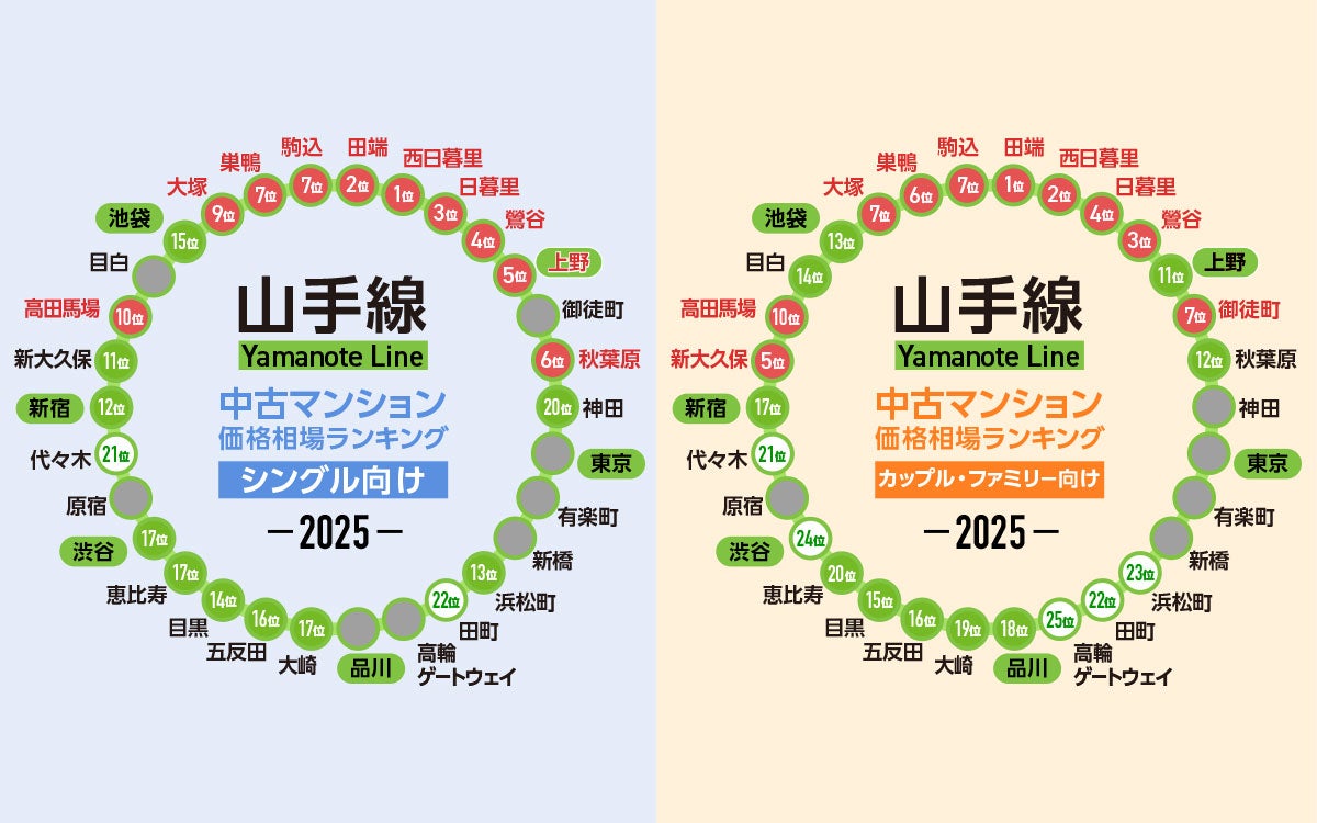【2025年】JR山手線、中古マンション価格相場が安い駅ランキング。TOP4は北側の駅が独占