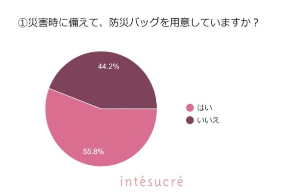 7割超の女性が無関心⁉災害時の下着に関する意識の低さが明らかに