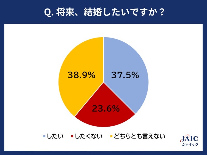 正社員になれば結婚したいと思うものなのかな？フリーターの方に聞いてみました