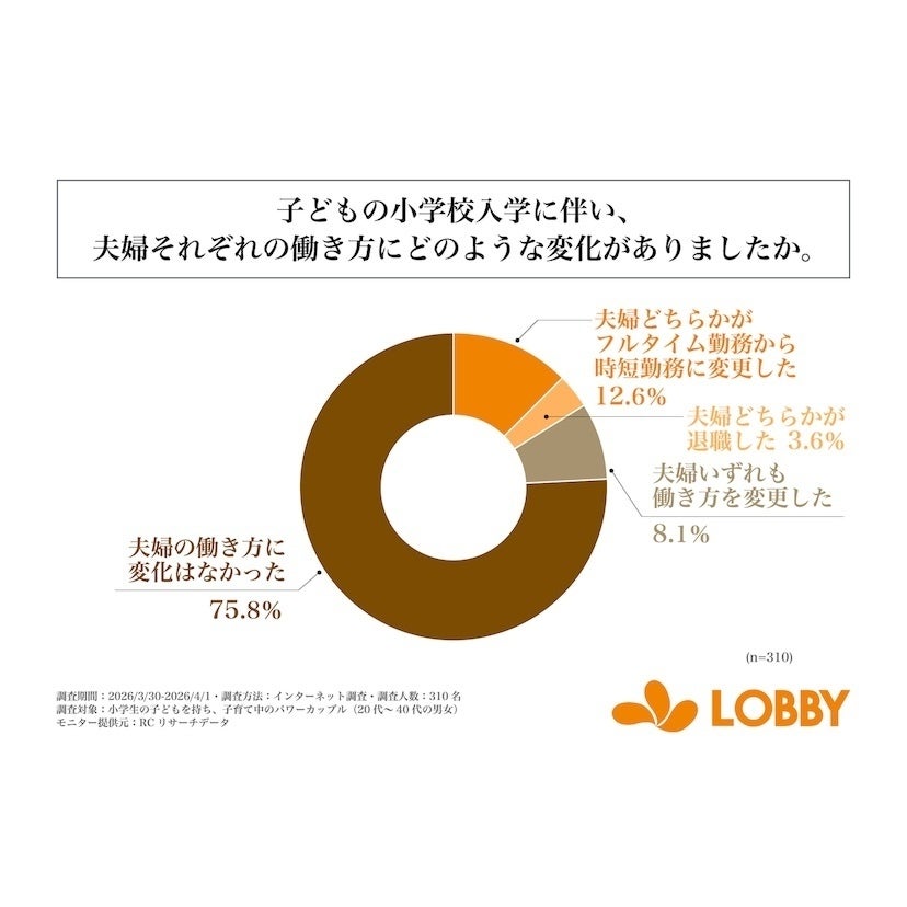 いわゆる「パワーカップル」でも小1の壁はしんどかった。調査で見えた仕事と育児の両立のリアル