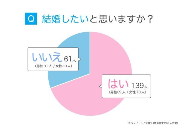 結婚願望あっても、婚活している人は意外に少ない？結婚と婚活に関するアンケート調査