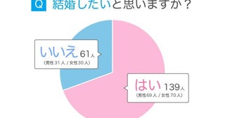 結婚願望あっても、婚活している人は意外に少ない？結婚と婚活に関するアンケート調査