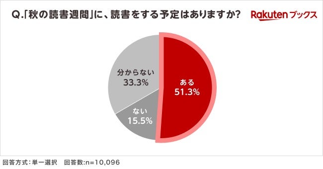 読書好きあるあるは、「本棚が足りない」「帯は保存」 楽天ブックスが「読書に関する調査」結果を発表