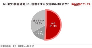 読書好きあるあるは、「本棚が足りない」「帯は保存」 楽天ブックスが「読書に関する調査」結果を発表