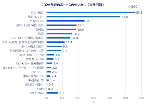  働く女性たちの夏のボーナスの使い道は？Qoo10が調査結果を発表！ 
