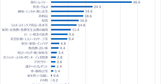  働く女性たちの夏のボーナスの使い道は？Qoo10が調査結果を発表！ 