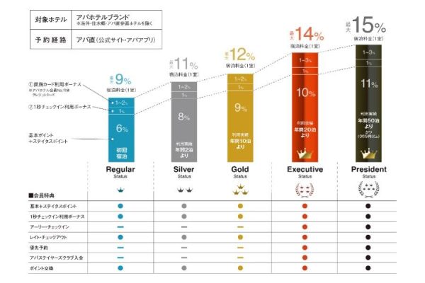 アパホテル、会員制度を5月1日リニューアル還元率を最大15％に引き上げ