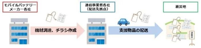 災害時の電源確保に向けて協力モバイルバッテリーメーカー7社と通信4社が連携協定を締結