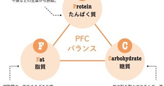 【体脂肪を落とす食事】 三大栄養素のバランスを整えた食事の大きなメリットとは