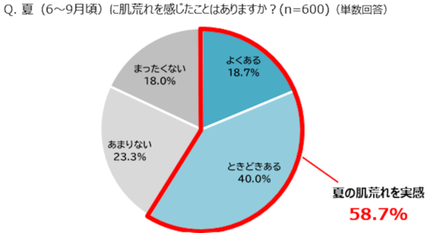 20～40代女性の6割が“インナードライ”を理解していない？女性600人に「夏の肌トラブル」を調査