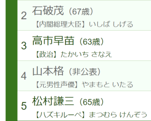 最も「Wikipediaを見られた人」月間ランキングTOP5―石破茂を抜いて1位になったのは誰？