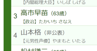 最も「Wikipediaを見られた人」月間ランキングTOP5―石破茂を抜いて1位になったのは誰？