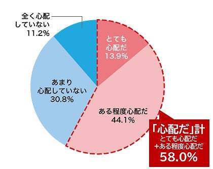 手洗い、うがい8割は「増えた・変わらない」マスク着用は大幅減、新型コロナ意識調査