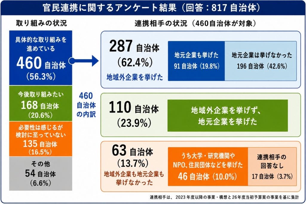 官民連携、6割超が地域外企業専門性を重視、地元ニーズにも着目