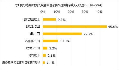 暑い夏はやっぱり麺料理！「ほぼ1000人にききました」調査で「週2回以上」が5割超