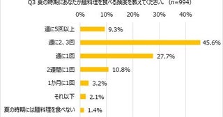 暑い夏はやっぱり麺料理！「ほぼ1000人にききました」調査で「週2回以上」が5割超