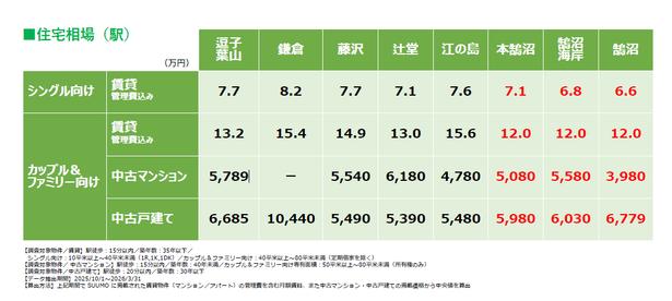 都心まで1時間・海まで約5分で「家賃は都心の半額」!? 「SUUMO首都圏住み続けたい街」1位・鵠沼(くげぬま)がすごい！