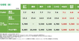都心まで1時間・海まで約5分で「家賃は都心の半額」!? 「SUUMO首都圏住み続けたい街」1位・鵠沼(くげぬま)がすごい！