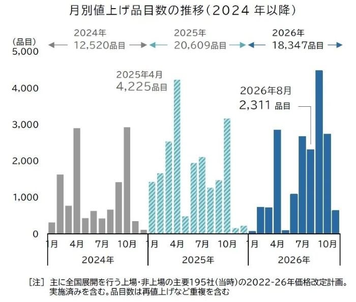 「中東発」値上げラッシュが本格化飲食料品値上げ、約3年ぶりの多さに