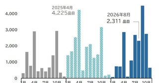 「中東発」値上げラッシュが本格化飲食料品値上げ、約3年ぶりの多さに
