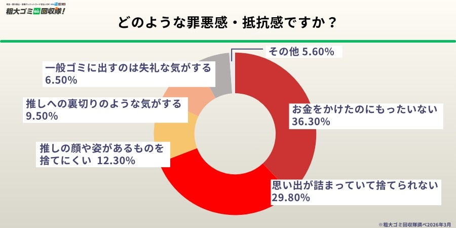 3人に1人、推し活グッズよる部屋の圧迫を経験「一般ゴミに出すのは失礼」の声も、処分に9割弱が「罪悪感」