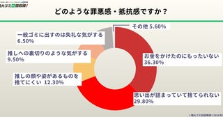 3人に1人、推し活グッズよる部屋の圧迫を経験「一般ゴミに出すのは失礼」の声も、処分に9割弱が「罪悪感」