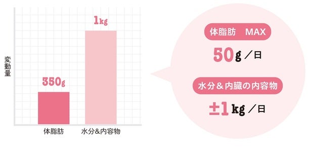 水分や食べたもので体重は簡単に変動する。体脂肪の変化は1か月単位で確認を