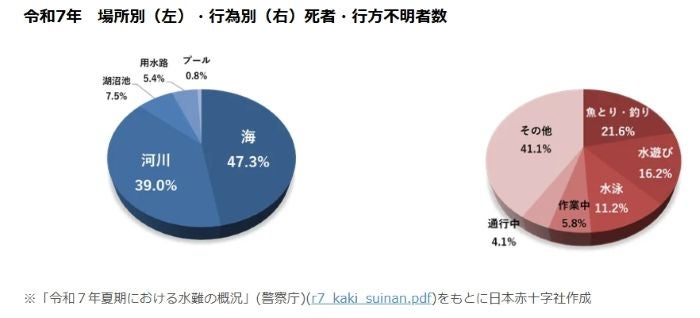 水難事故から命を守る「水上安全法」を知ろう日赤が呼び掛け、「釣り」など着衣時の事故への備えを