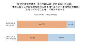 自転車利用時のヘルメット着用率は21.6％ 努力義務化から1年、着用率トップは長崎県で約半数