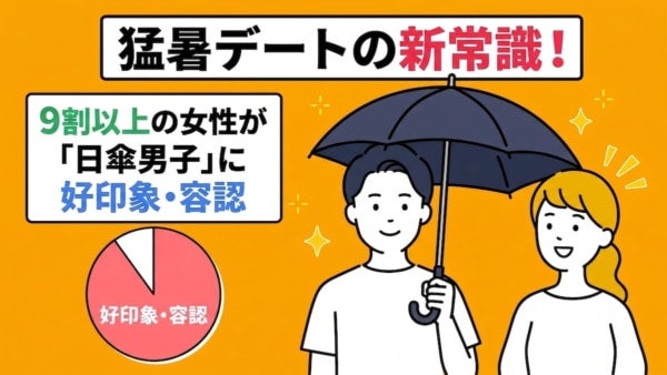 【婚活男女1,253人に聞いた】夏の婚活に新たなデートマナー？猛暑デートへの配慮と「日傘男子」への理解が広まる