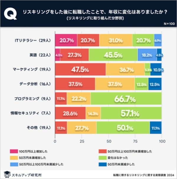 年収アップ転職を狙える⁉「転職に際するリスキリングに関する実態調査」