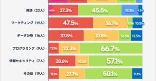 年収アップ転職を狙える⁉「転職に際するリスキリングに関する実態調査」