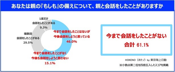 新生活のタイミングで話しておきたい、親の“お金”と“もしも”のこと。「HOKENO」を活用して保険の話をスマートに