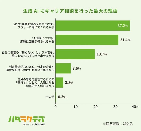 キャリアに関して若手社員の相談相手は生成AI一番の理由は「否定されないから」