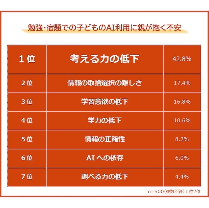 AIを使った勉強「あり」が過半数の時代。それでも親が一番不安なのは「考える力の低下」だという調査結果