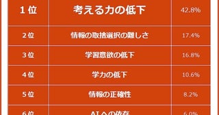 AIを使った勉強「あり」が過半数の時代。それでも親が一番不安なのは「考える力の低下」だという調査結果