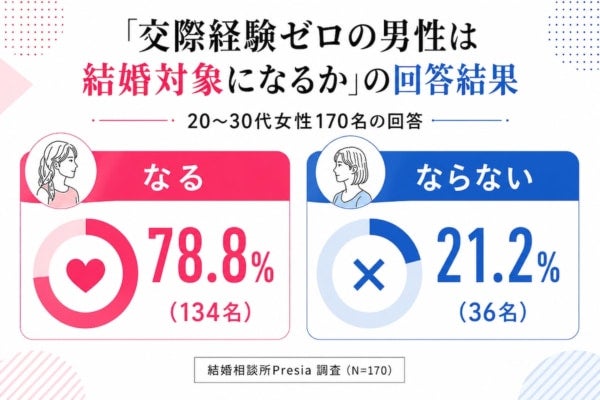 「彼女いない歴＝年齢」の男性は結婚対象になる？20〜30代女性の意外な本音が明らかに