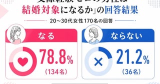 「彼女いない歴＝年齢」の男性は結婚対象になる？20〜30代女性の意外な本音が明らかに