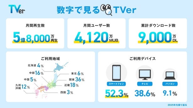 全国で最もTVerの利用時間が長いのは「宮崎県」2025年の利用動向をまとめた「数字で見るTVer」を発表