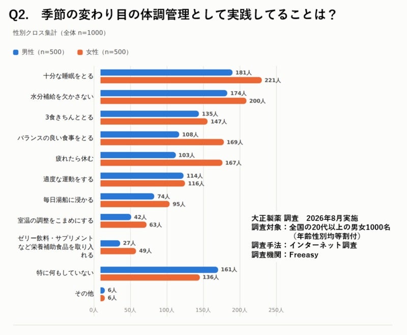 「夏の疲れが抜けない」は“秋バテ”かも？医師が教える、夏の終わりから始めたい対策とは