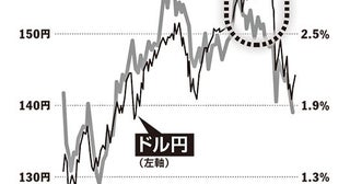 2ヵ月でドル円は20円も下落。円高・株安はまだまだ続くのか？