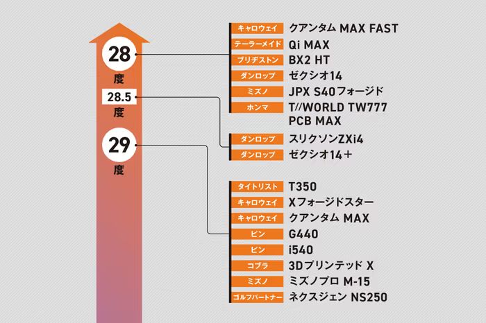 “飛び系”アイアンがやさしいとは限らない！ パワーがない人にオススメなのが、実はロフト32度以上の“止まる系”アイアンだった