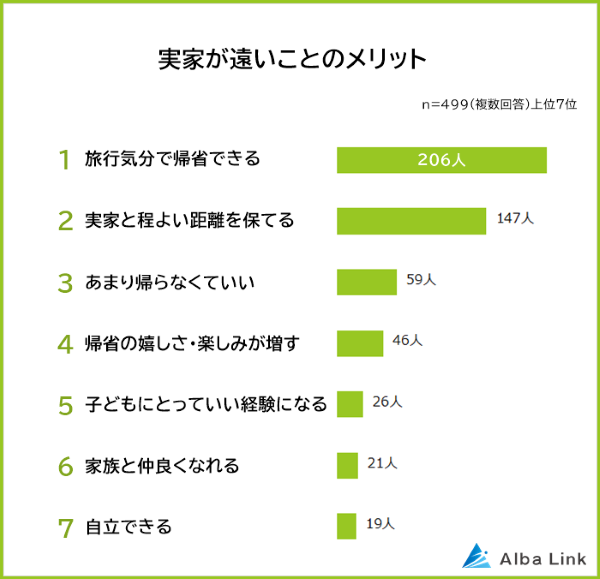 実家が遠いことのメリットとデメリット最大のメリットは旅行気分で帰省できること!?